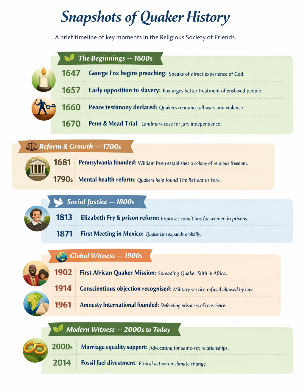 timeline of key moments in the Society of Friends
