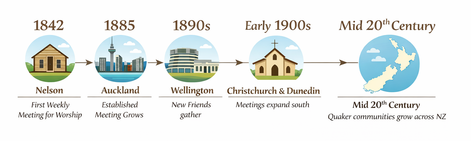 timeline of the growth of Quakerism in NZ